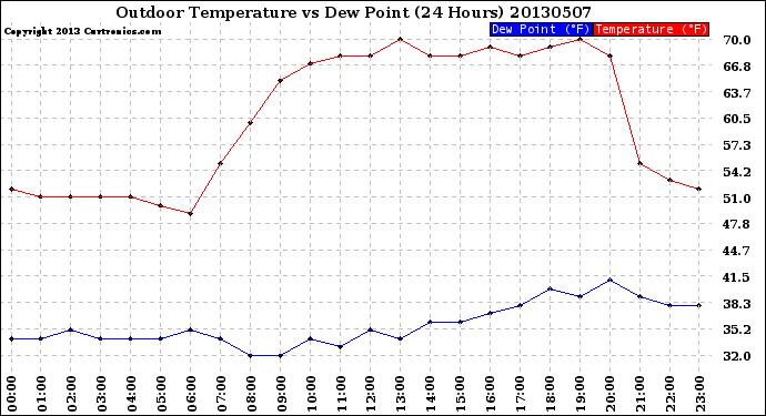 Milwaukee Weather Outdoor Temperature<br>vs Dew Point<br>(24 Hours)