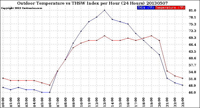 Milwaukee Weather Outdoor Temperature<br>vs THSW Index<br>per Hour<br>(24 Hours)