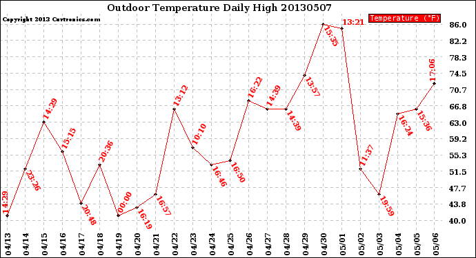 Milwaukee Weather Outdoor Temperature<br>Daily High