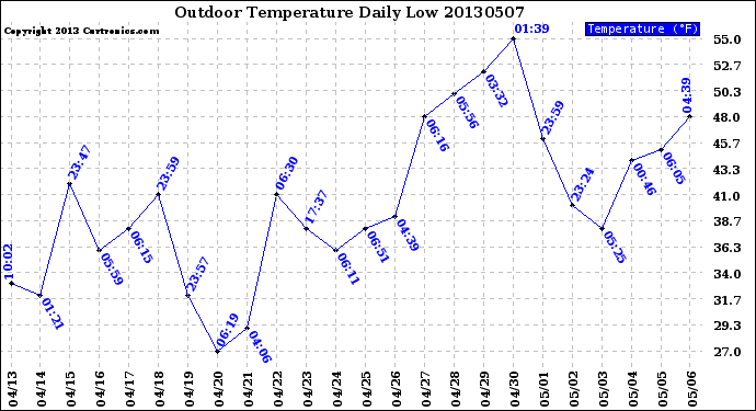 Milwaukee Weather Outdoor Temperature<br>Daily Low