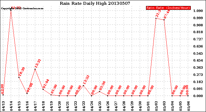 Milwaukee Weather Rain Rate<br>Daily High