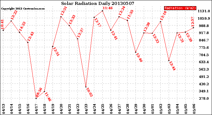 Milwaukee Weather Solar Radiation<br>Daily