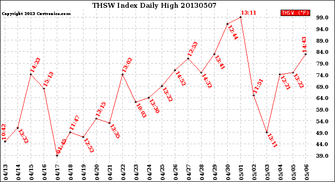 Milwaukee Weather THSW Index<br>Daily High