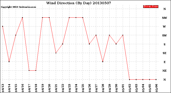 Milwaukee Weather Wind Direction<br>(By Day)