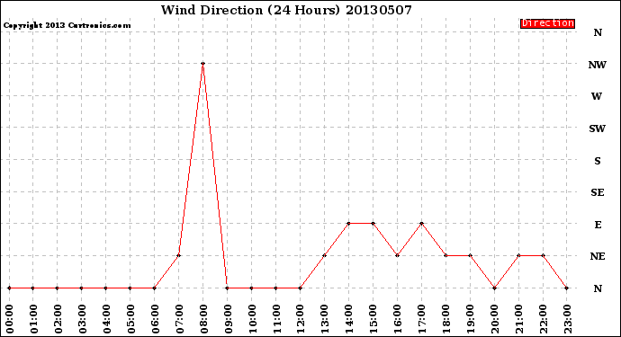 Milwaukee Weather Wind Direction<br>(24 Hours)