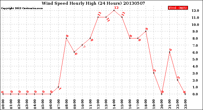 Milwaukee Weather Wind Speed<br>Hourly High<br>(24 Hours)