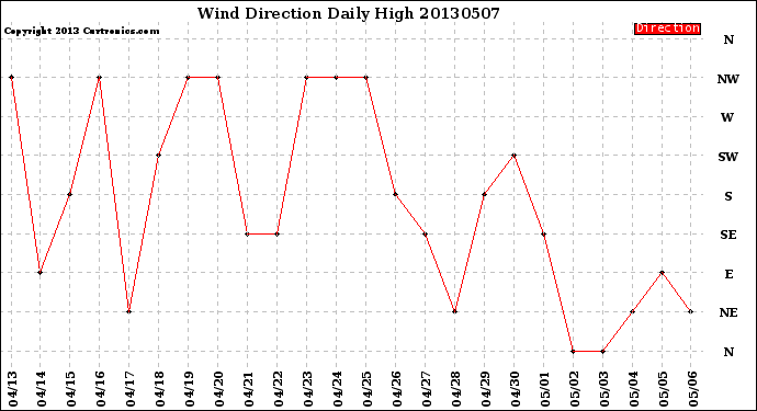 Milwaukee Weather Wind Direction<br>Daily High