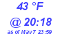 Milwaukee Weather Dewpoint High High Today