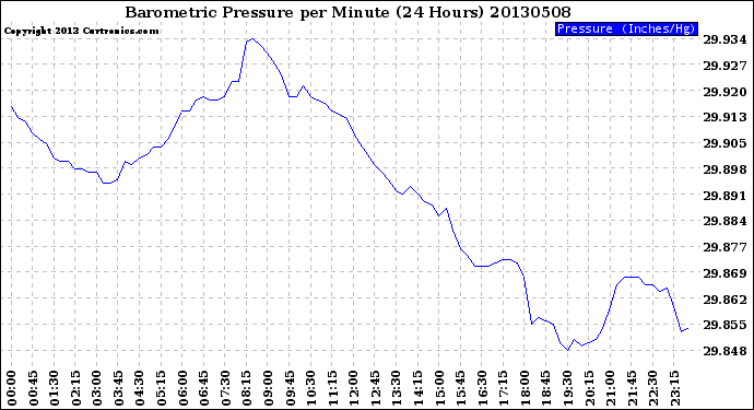 Milwaukee Weather Barometric Pressure<br>per Minute<br>(24 Hours)