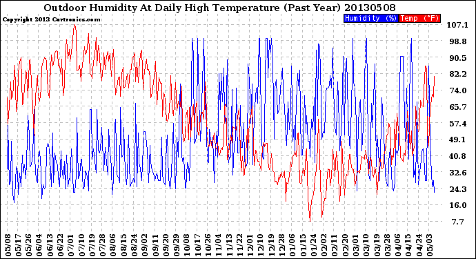 Milwaukee Weather Outdoor Humidity<br>At Daily High<br>Temperature<br>(Past Year)