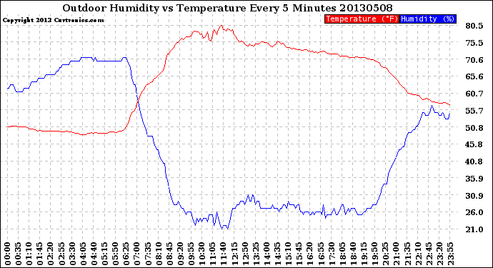 Milwaukee Weather Outdoor Humidity<br>vs Temperature<br>Every 5 Minutes