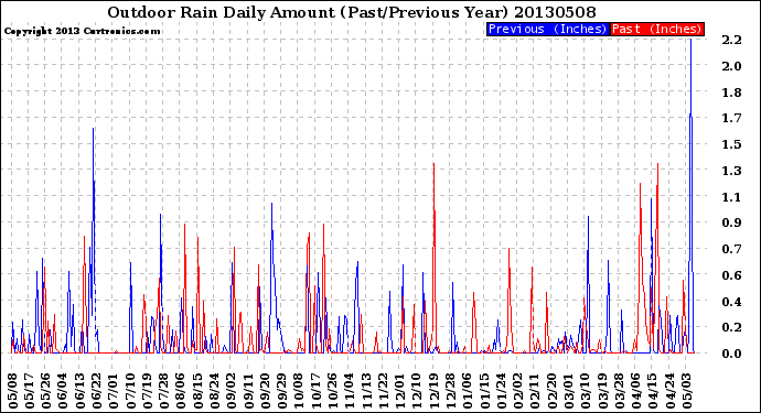 Milwaukee Weather Outdoor Rain<br>Daily Amount<br>(Past/Previous Year)