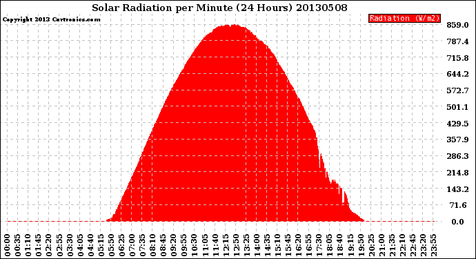 Milwaukee Weather Solar Radiation<br>per Minute<br>(24 Hours)