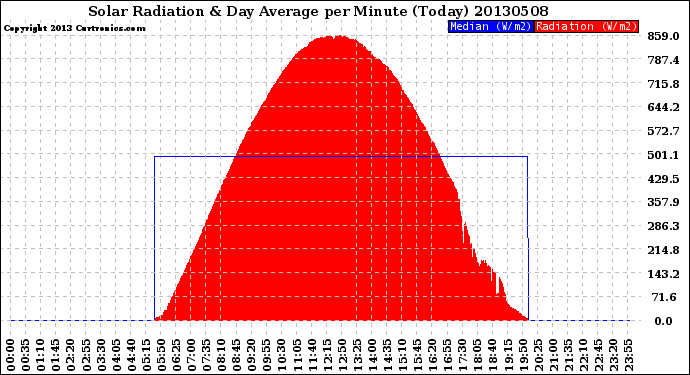 Milwaukee Weather Solar Radiation<br>& Day Average<br>per Minute<br>(Today)