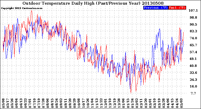 Milwaukee Weather Outdoor Temperature<br>Daily High<br>(Past/Previous Year)