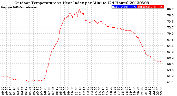 Milwaukee Weather Outdoor Temperature<br>vs Heat Index<br>per Minute<br>(24 Hours)