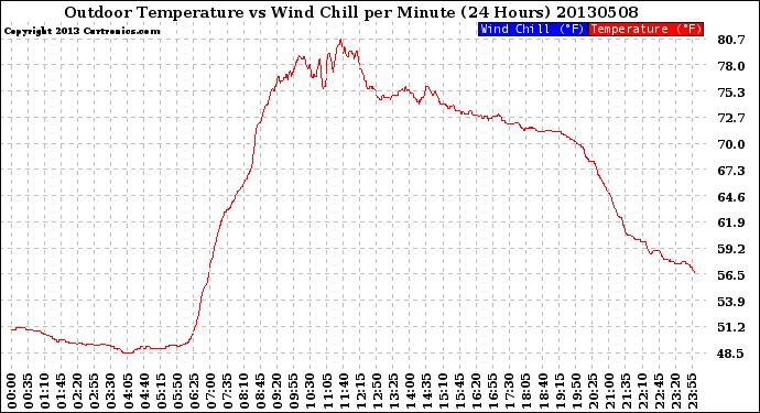 Milwaukee Weather Outdoor Temperature<br>vs Wind Chill<br>per Minute<br>(24 Hours)