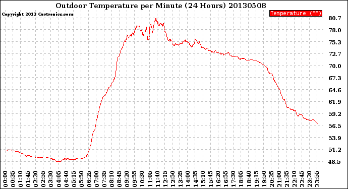 Milwaukee Weather Outdoor Temperature<br>per Minute<br>(24 Hours)