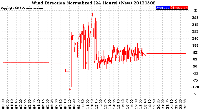 Milwaukee Weather Wind Direction<br>Normalized<br>(24 Hours) (New)