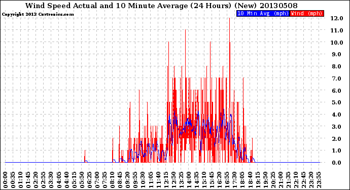 Milwaukee Weather Wind Speed<br>Actual and 10 Minute<br>Average<br>(24 Hours) (New)