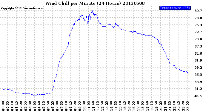 Milwaukee Weather Wind Chill<br>per Minute<br>(24 Hours)