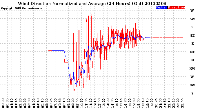 Milwaukee Weather Wind Direction<br>Normalized and Average<br>(24 Hours) (Old)