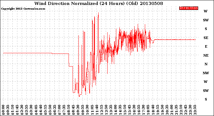 Milwaukee Weather Wind Direction<br>Normalized<br>(24 Hours) (Old)