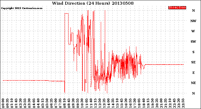 Milwaukee Weather Wind Direction<br>(24 Hours)