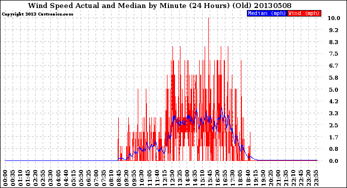 Milwaukee Weather Wind Speed<br>Actual and Median<br>by Minute<br>(24 Hours) (Old)