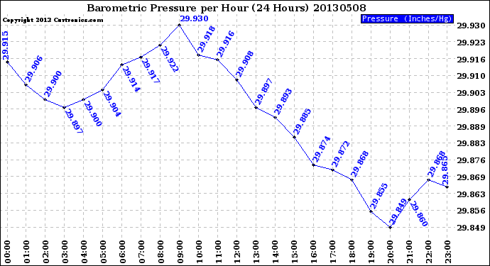 Milwaukee Weather Barometric Pressure<br>per Hour<br>(24 Hours)