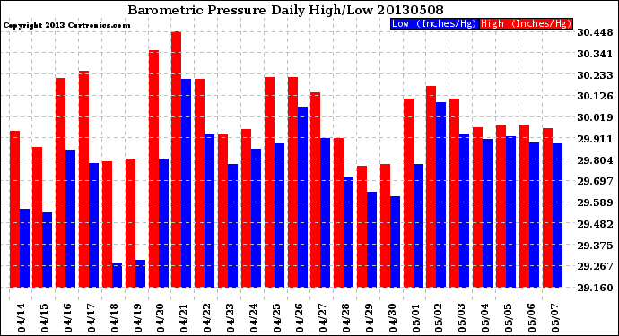 Milwaukee Weather Barometric Pressure<br>Daily High/Low