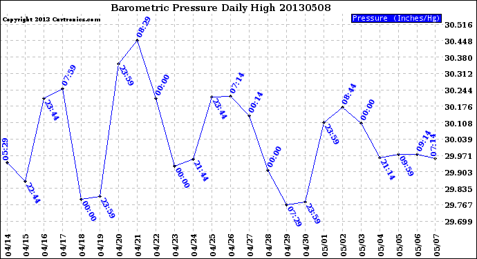 Milwaukee Weather Barometric Pressure<br>Daily High