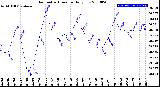 Milwaukee Weather Barometric Pressure<br>Daily Low