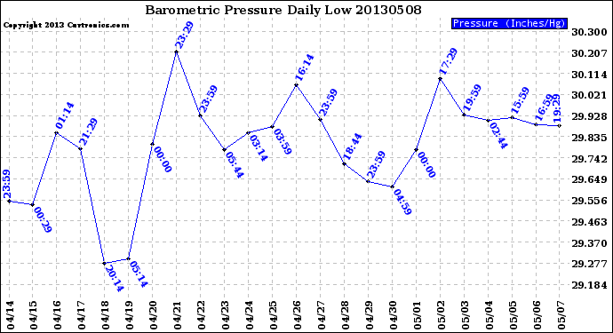 Milwaukee Weather Barometric Pressure<br>Daily Low