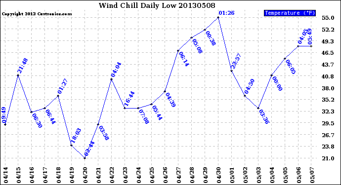 Milwaukee Weather Wind Chill<br>Daily Low