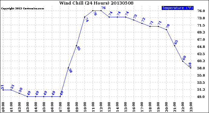 Milwaukee Weather Wind Chill<br>(24 Hours)