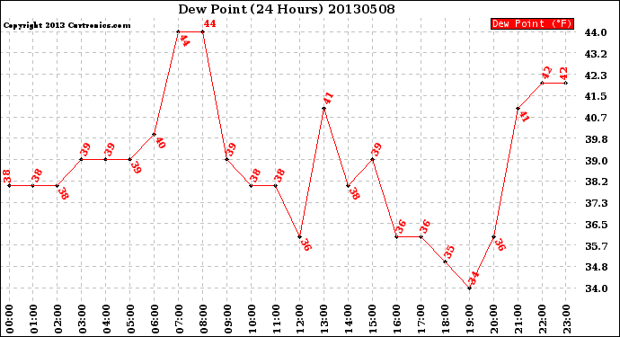 Milwaukee Weather Dew Point<br>(24 Hours)