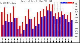 Milwaukee Weather Dew Point<br>Daily High/Low