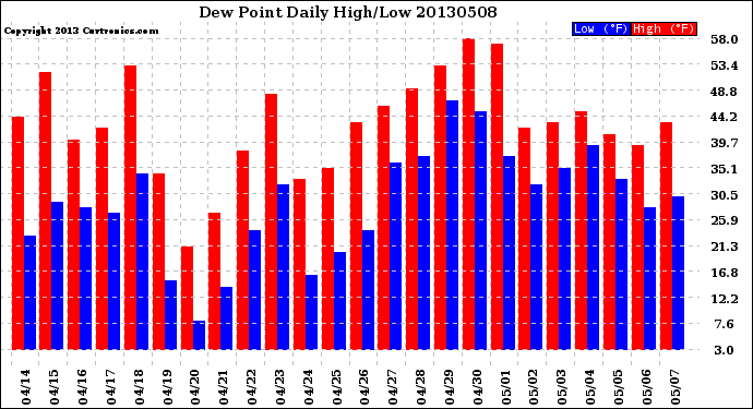 Milwaukee Weather Dew Point<br>Daily High/Low