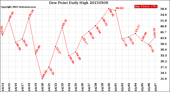 Milwaukee Weather Dew Point<br>Daily High