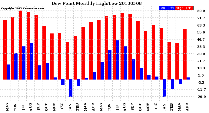 Milwaukee Weather Dew Point<br>Monthly High/Low