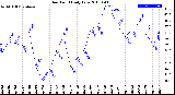 Milwaukee Weather Dew Point<br>Daily Low