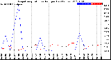 Milwaukee Weather Evapotranspiration<br>vs Rain per Day<br>(Inches)