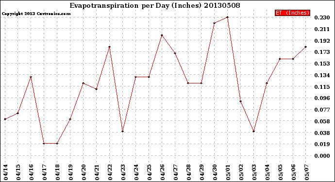 Milwaukee Weather Evapotranspiration<br>per Day (Inches)