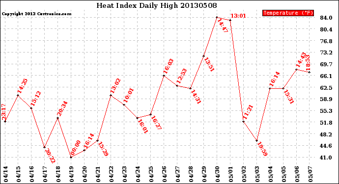 Milwaukee Weather Heat Index<br>Daily High