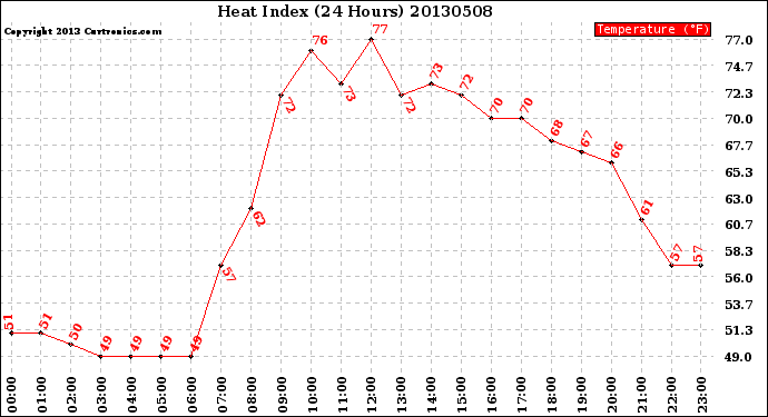 Milwaukee Weather Heat Index<br>(24 Hours)