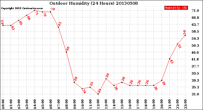 Milwaukee Weather Outdoor Humidity<br>(24 Hours)