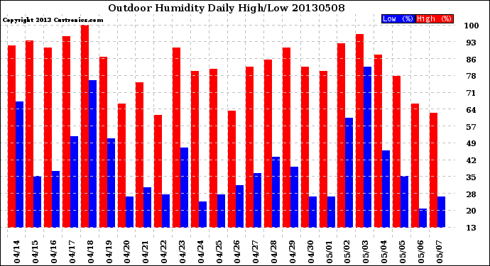 Milwaukee Weather Outdoor Humidity<br>Daily High/Low