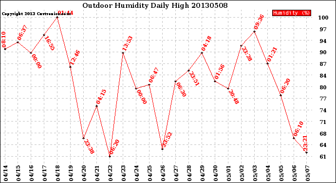 Milwaukee Weather Outdoor Humidity<br>Daily High