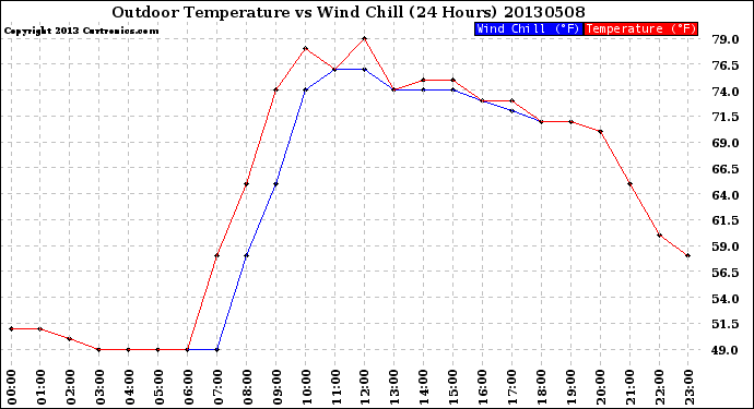 Milwaukee Weather Outdoor Temperature<br>vs Wind Chill<br>(24 Hours)